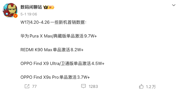 博主曝光第17周新机首销数据 华为Pura X Max激活近10万